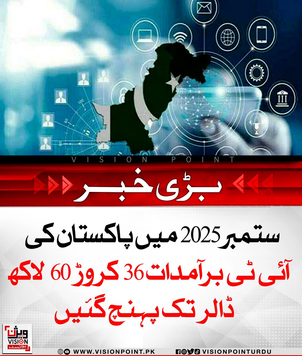 VisionPointPK's tweet image. پاکستان کی آئی ٹی برآمدات ستمبر 2025 میں 36 کروڑ 60 لاکھ ڈالر تک پہنچ گئیں، جو ملکی تاریخ کی بلند ترین ماہانہ سطح ہے۔ پہلی سہ ماہی میں برآمدات میں 21 فیصد اضافہ ریکارڈ کیا گیا۔

#PakistanITExports #RecordGrowth #TechEconomy