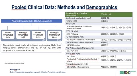 DraMartinezLago's tweet photo. #ESMO25 #UpperGI
Tinengotinib (Pooled FGFRi-refractory CCA)
Novel FGFR inhibitor overcoming FGFRi resistance
📈 mPFS 7.3 mo | mOS 15.9 mo | FGFRi-pretreated mPFS 5.6 mo, mOS 17.1 mo
💊 G3/4 AE 57% (HTN, PPE, diarrhea) | No G5
✅ Promising efficacy in FGFR2-altered
@OncoAlert https://t.co/9LET8oZgIw