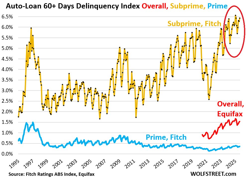 Global Markets Investor (@globalmktobserv) on Twitter photo ⚠️US subprime auto loan delinquencies are ELEVATED:
The 60-day delinquency rate for subprime auto loans increased to 6.43% in August, one of the highest levels in HISTORY.
The rate has DOUBLED over the last 4 years.
They are way ABOVE the Great Financial Crisis levels. ⚠️US subprime auto loan delinquencies are ELEVATED:
The 60-day delinquency rate for subprime auto loans increased to 6.43% in August, one of the highest levels in HISTORY.
The rate has DOUBLED over the last 4 years.
They are way ABOVE the Great Financial Crisis levels.