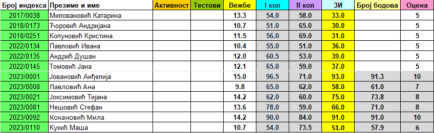 DZMijin's tweet photo. Rezultati provere znanja iz OH2 (julski rok 2025). Uvid u rad/upis ocene 13. 10. 2025. u 14:00h ili u terminima konsultacija. https://t.co/iF0W3YCzoJ