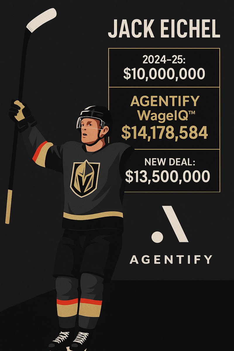 AgentifyAI's tweet image. Jack Eichel — Real-Time Salary Market Value Analysis by Agentify AI™

• 2024-25 AAV: $10,000,000
• Agentify WageIQ™ Valuation: $14,178,584
• New Deal: $13,500,000

Jack Eichel’s Agentify WageIQ™ of $14.18 million per year places him among the NHL’s top two-way centers. His…