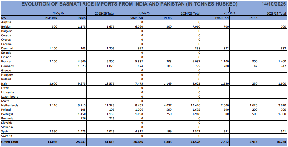 mkt_intl's tweet image. #EU🇪🇺#basmati #rice🍚imports, as of Oct 14, were 4% lower vs ly⬇️
• 13.1 kt from #Pakistan 🇵🇰, -64% vs ly⬇️
• 28.5 kt from #India 🇮🇳, +317% vs ly⬆️