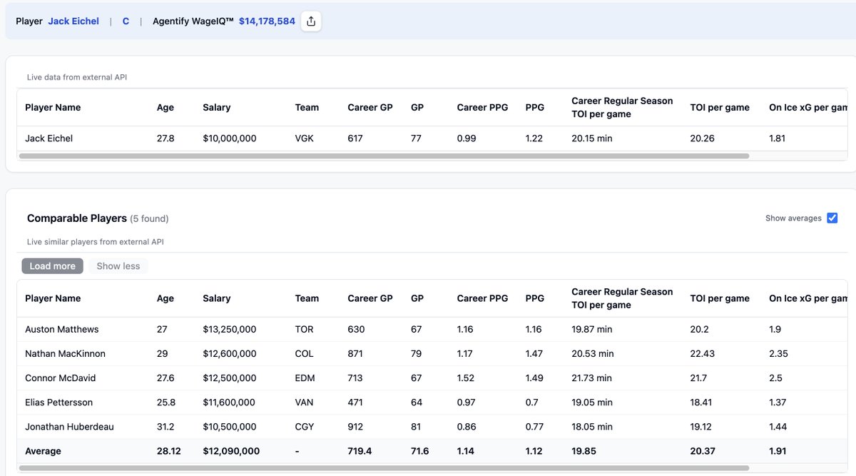 AgentifyAI's tweet image. Jack Eichel — Real-Time Salary Market Value Analysis by Agentify AI™

• 2024-25 AAV: $10,000,000
• Agentify WageIQ™ Valuation: $14,178,584
• New Deal: $13,500,000

Jack Eichel’s Agentify WageIQ™ of $14.18 million per year places him among the NHL’s top two-way centers. His…