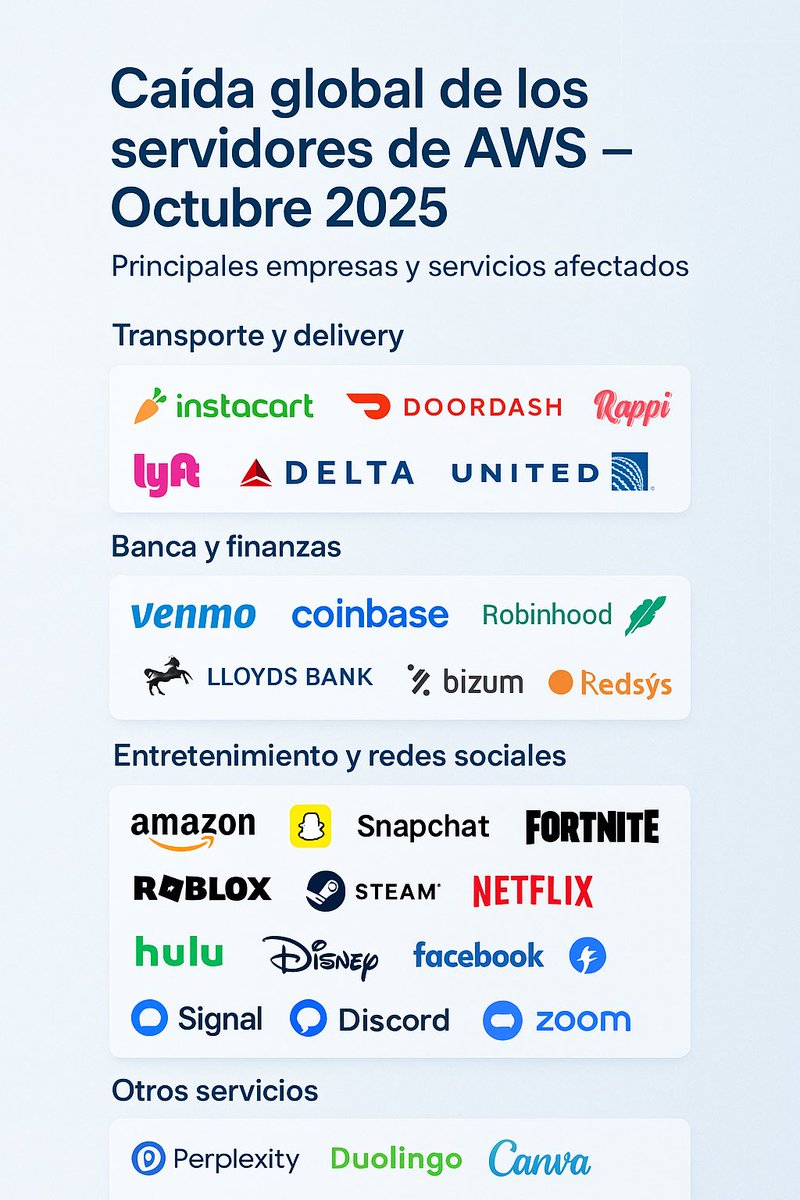Diversas empresas y servicios se vieron afectados por la caída de Amazon Web Services (AWS) el 20 de octubre de 2025. Aunque AWS anunció la recuperación de la mayoría de los servicios, algunos usuarios experimentaron interrupciones en varias aplicaciones.