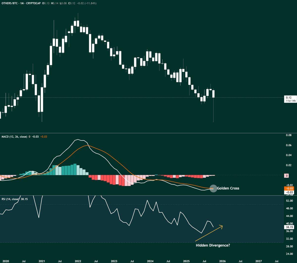 GordonGekko's tweet photo. Retest of 5-yr support level
MACD bullish cross approaching 
Hidden bullish divergence 

All this is happening on the Others/BTC chart, and sentiment is at its worst in years.

We all know what'll happen next https://t.co/bTNmssVRMU
