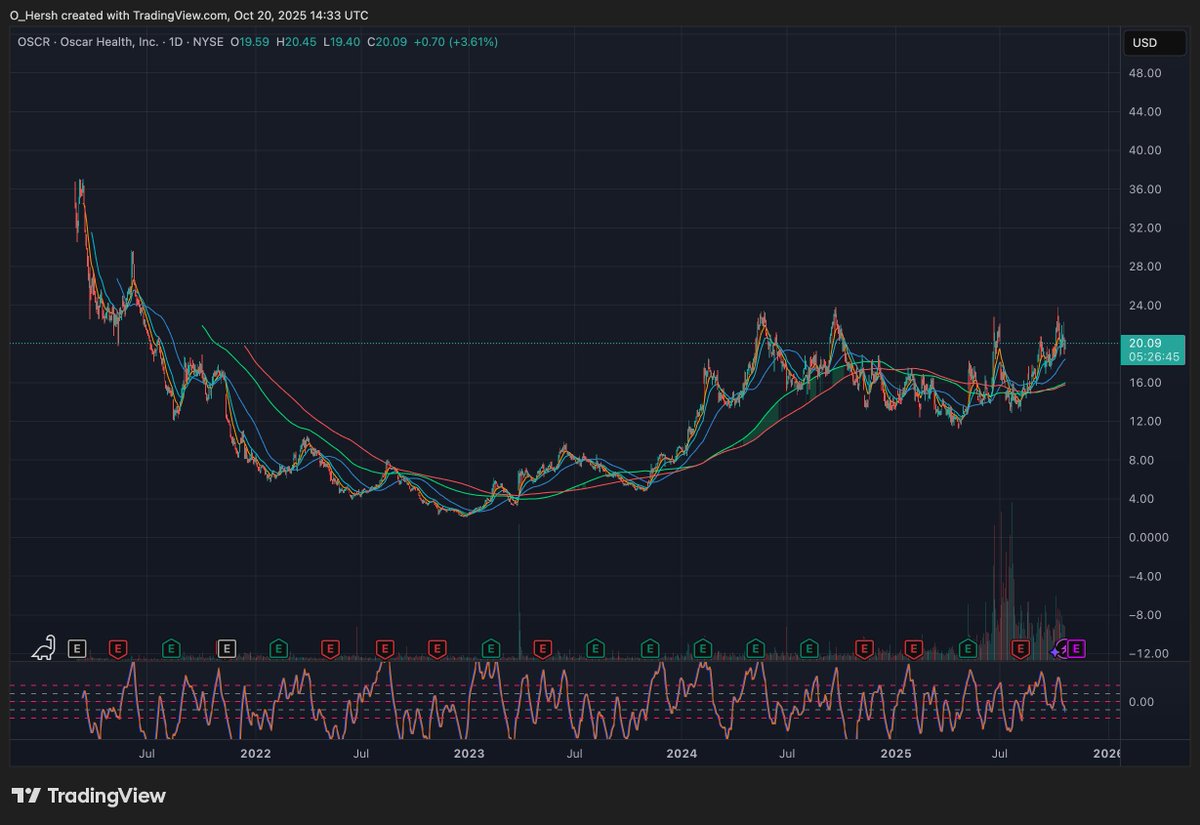 vertical accumulation into expansion
$OSCR