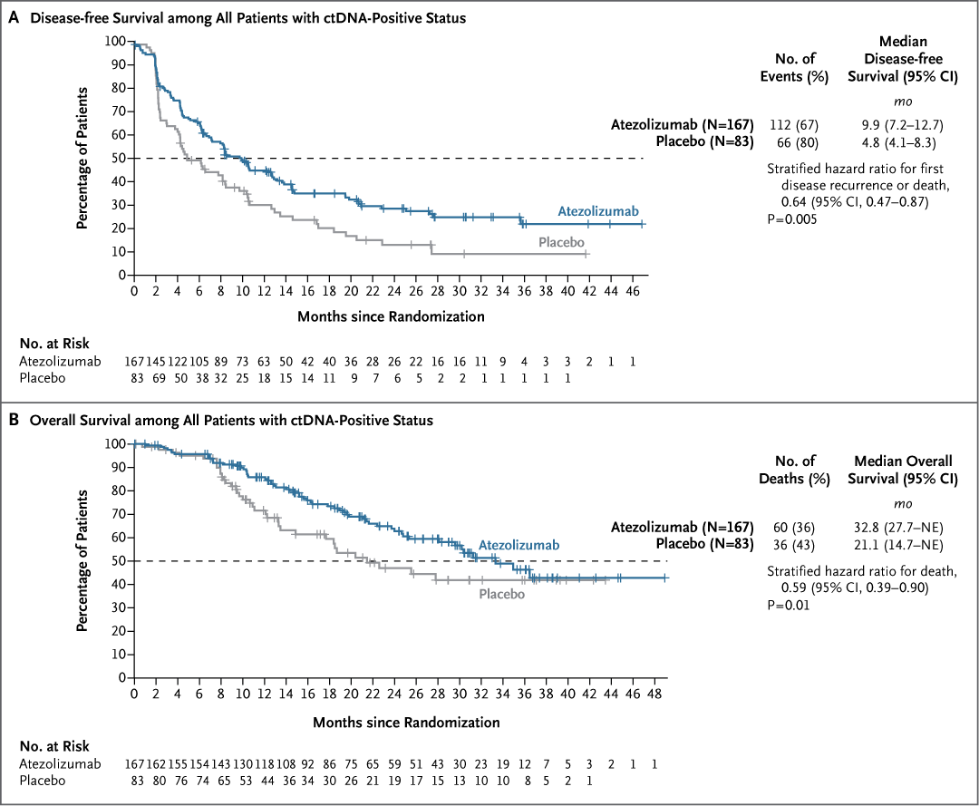 Presented at #ESMO25:

In muscle-invasive bladder cancer, ctDNA-guided atezolizumab led to longer disease-free survival (9.9 vs. 4.8 months), as well as to longer overall survival (32.8 vs. 21.1 months), than placebo among ctDNA-positive patients. Full IMvigor011 phase 3 trial