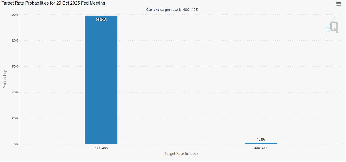 danielllradu's tweet image. Piețele anticipează o probabilitate de 98,9% ca Fed să reducă dobânda la următoarea ședință FOMC.

Noua țintă ar fi între 3,75% și 4%, urmează o nouă etapă pentru lichiditate și piețele globale.