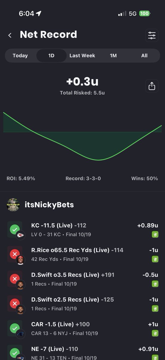itsNickyBets's tweet photo. 10/19 Full Recap

#NFL🏈 3-0
#NFLPlayerProps🎮 0-3

Overall 3-3, +0.3u

Feast or famine in the NFL for us. Might take a break with the props and focus on cultivating the momentum with lines for a bit https://t.co/OckhDaaiss