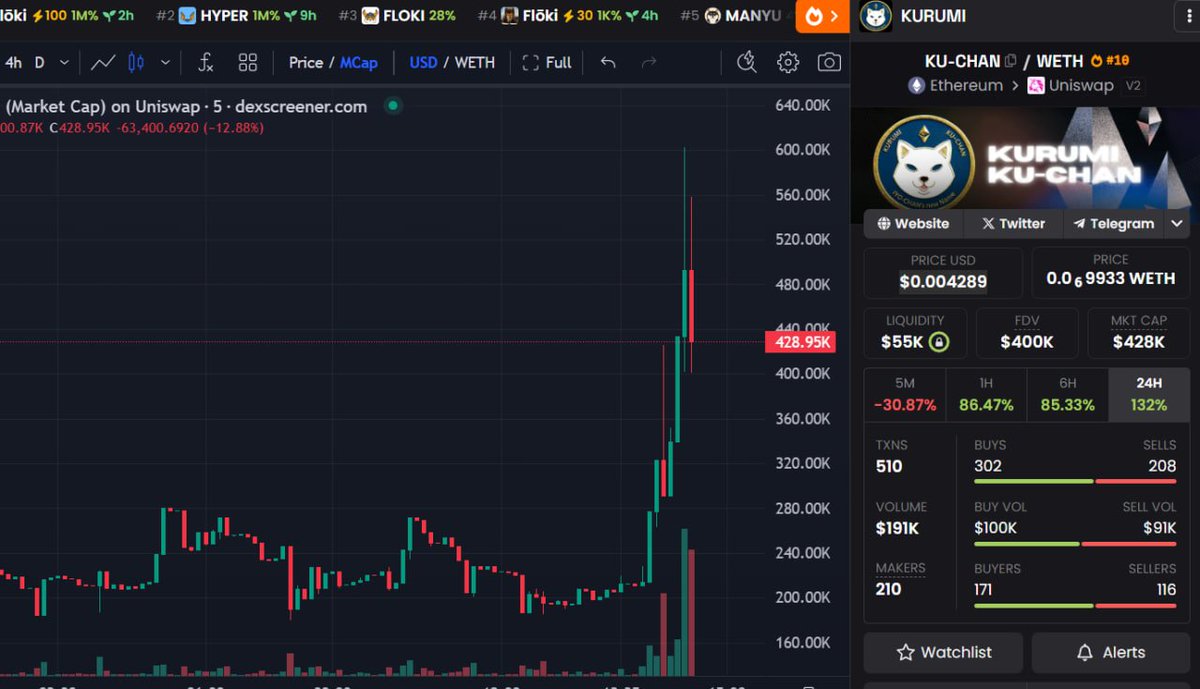 BioStone_chad's tweet photo. $KURUMI #ETH 300K -> 400K 

Insiders are saying $KURUMI might be the next $NEIRO

Good volume + Many Kols and community support -> will be pump more

0x341ea9d0e5c9a2a7781aff398117846ea2fff2ab https://t.co/c73DuZsBP8