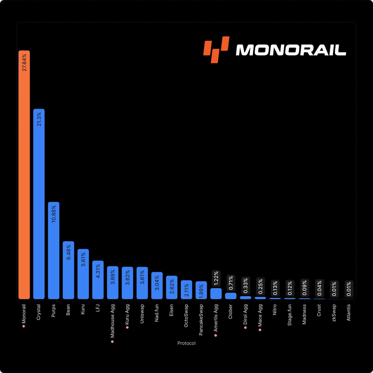Monorail is no doubt the best swap aggregator on monad, they're already averaging around 1/3 of the total chain volume on testnet.

What is Monorail?

Monorail is a DeFi aggregation platform that combines liquidity from various trading venues on <a href="/monad/">Monad (mainnet arc)</a> with over 15,000+ tokens