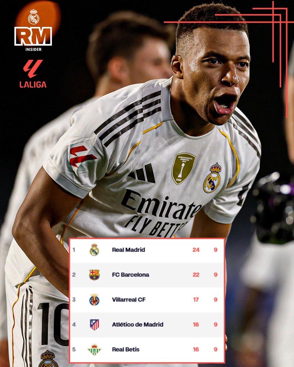 🚨 EL REAL MADRID 🤍💜 LLEGA LÍDER AL CLÁSICO CONTRA EL BARÇA
 
⚽ El #RealMadrid ocupa la primera posición de #LaLiga con dos puntos de ventaja sobre el #Barça.

✅ #Mbappé es el gran 'culpable' con 10 goles en 9 jornadas.

#RealMadridBarça <a href="/realmadrid/">Real Madrid C.F.</a> <a href="/adidasfootball/">adidas Football</a>
