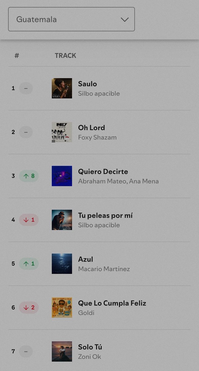 #QuieroDecirte de <a href="/AbrahamMateo/">Abraham Mateo</a> y <a href="/AnaMenaMusic/">Ana Mena</a> se encuentra en el top 3 de Spotify en Guatemala!! 💙🤍💙 A seguir dándole con todo familia!!