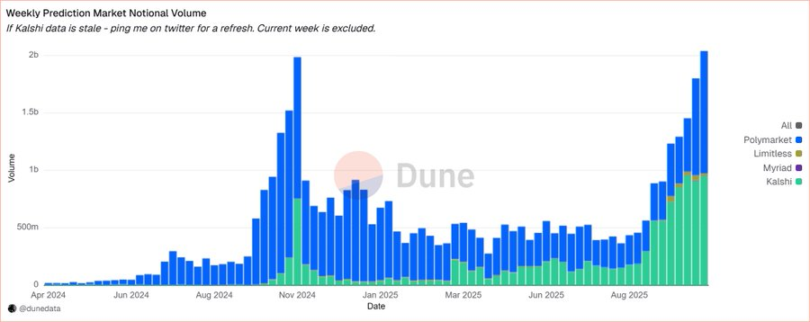 Prediction markets did over $2B in volume last week. Higher for longer.