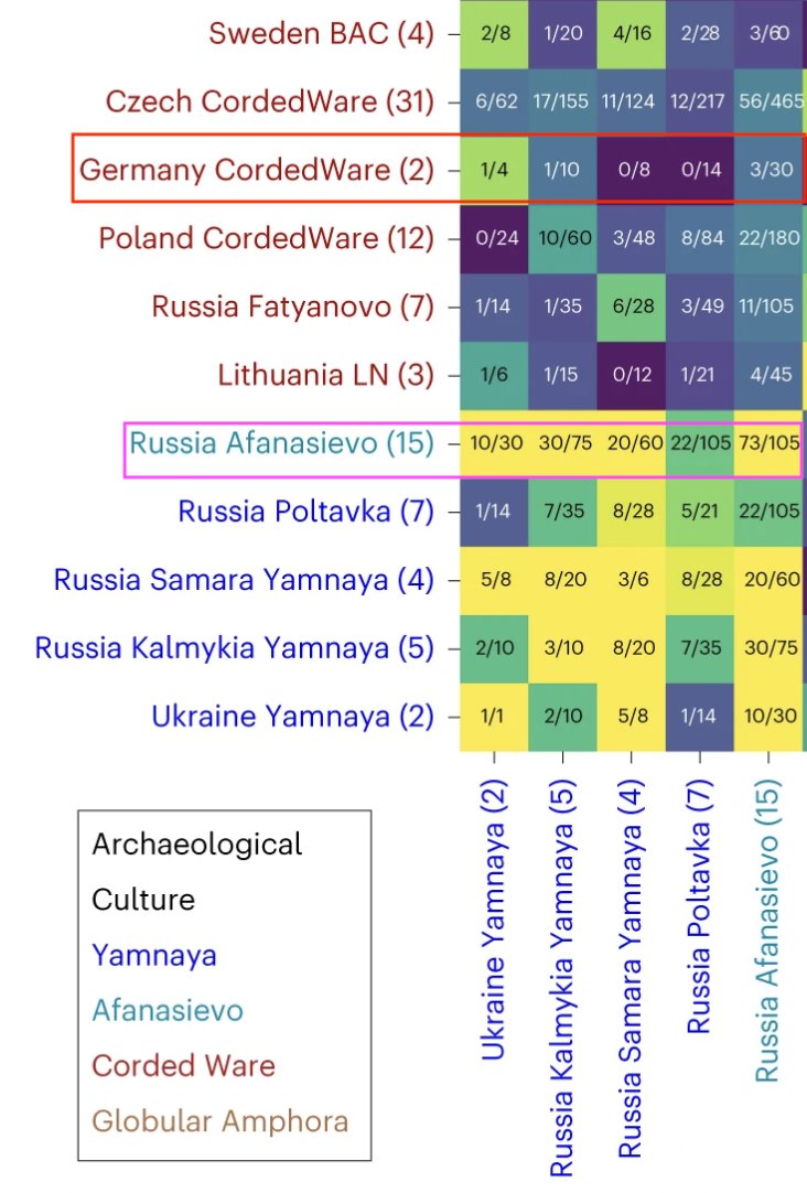 The correct answer is that Y-dna distribution is highly unstable and subject to wide swings in a very short time (see Amjadi 2025). This also makes Y-dna useless to reconstruct any "male mediated language change".

I was just poking to see if our self-proclaimed expert knows this