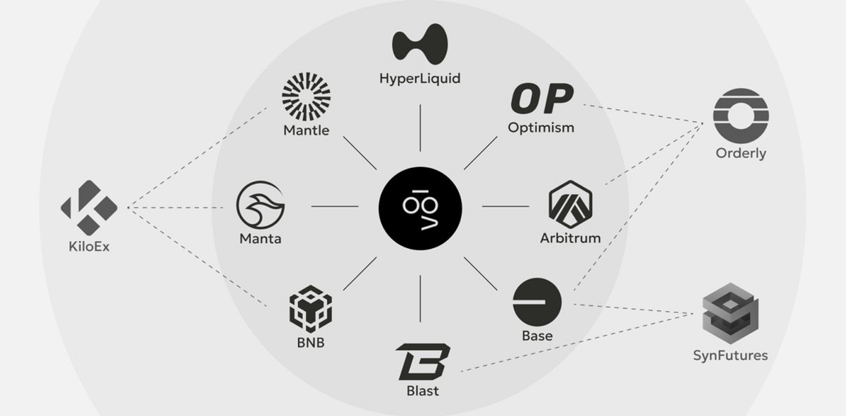 cxmrondlls's tweet image. 最近看到 @vooi_io 在大跌中交易量反而飙升,我瞬间明白一件事:
牛市靠运气,熊市看产品硬不硬。
别的 DeFi 都在爆仓、清算、掉线,
只有 Vooi 靠一个「统一余额系统」稳住了盘。
不用 Bridge
不用换链
不用管 Gas
17 条链直接一笔下单
第一次让我感觉 DeFi 也可以像 CEX 一样顺滑。…