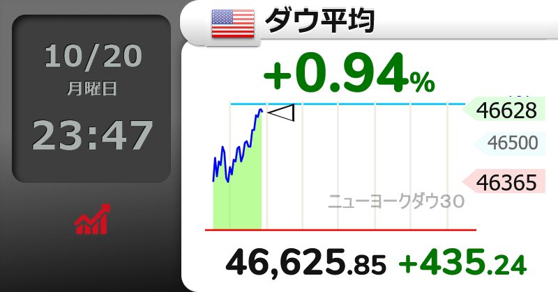 【🇺🇸ダウ平均 】+0.94％
46,625.85 （+435.24）
NYダウも高い📈
#NYダウ