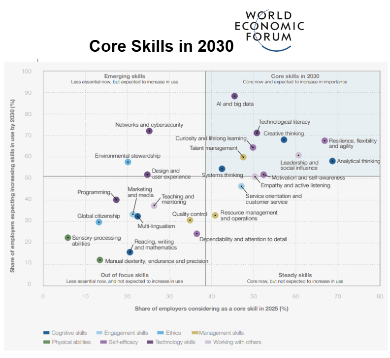 FromValue's tweet photo. In 2030, 92 million jobs will have disappeared. 

But 170 million new jobs will be created. 

These are the core skills important to succeed in the future. https://t.co/oG76EkthhN
