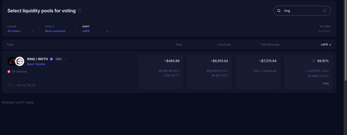 Onering_Tools's tweet image. Cha-Ching.

We've posted a massive $7k bribe on @VelodromeFi, bringing the total voting incentives to ~$7.4k.

Another week of massive APRs!