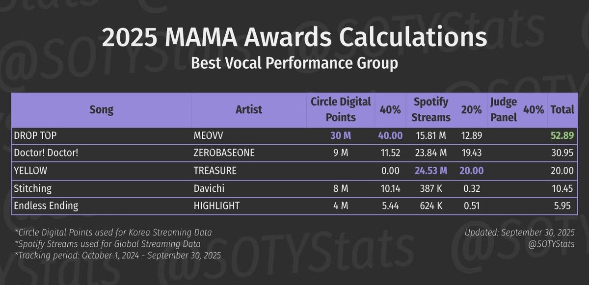 btrsr_'s tweet photo. So there's no chance for YELLOW to win this? 💀 Can our fanbases atleast freaking look into this and let us know?? Not a single tweet seen from any charts account about how this category works in🤔 https://t.co/QA5mnZWzXz