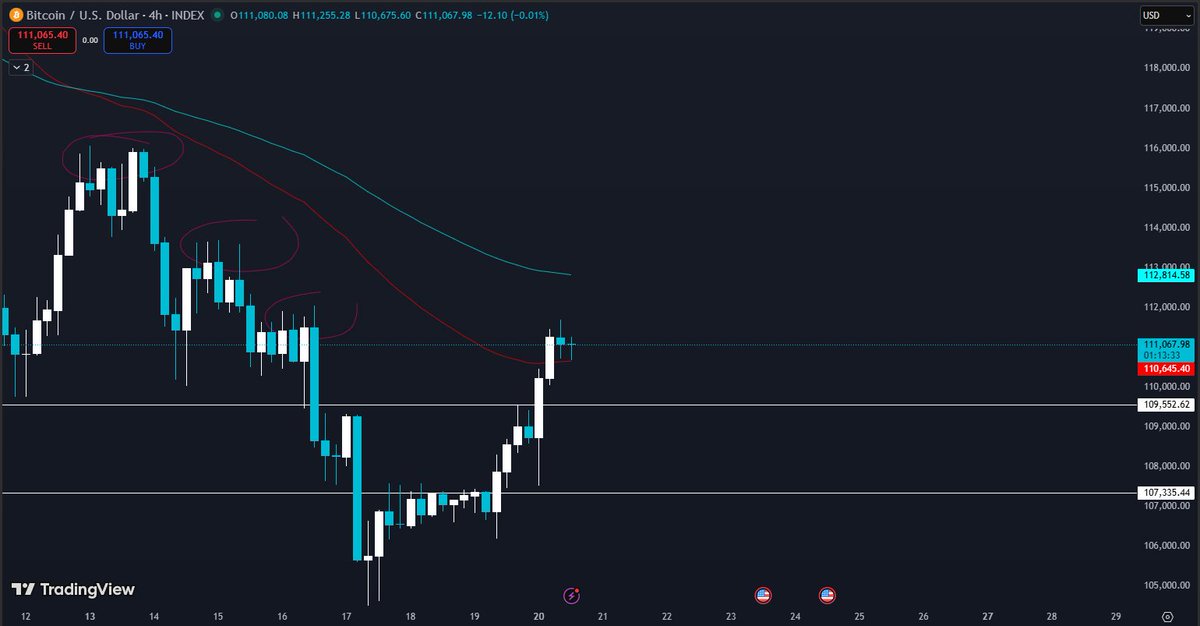 $BTC

Weekly close above the $107k–$109k area looks decent. Zooming into the 4H chart, it's notable that Bitcoin is also trying to reclaim the EMA 50, possibly taking out the lower highs on the left.

Interesting week ahead!  🥷