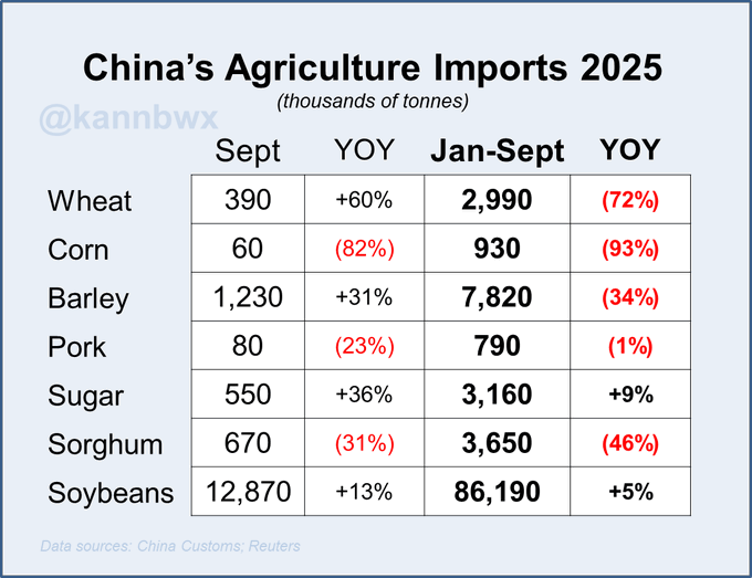 Table titled Chinas Agriculture Imports 2025 showing data in thousands of tonnes for September and January to September with year-over-year percentages for wheat at 390 and 2990 corn at 160 and 930 barley at 1230 and 7820 pork at 80 and 790 sugar at 550 and 3160 sorghum at 670 and 3350 soybeans at 12870 and 86190 sourced from China Customs and Reuters with attribution to kannbwx.