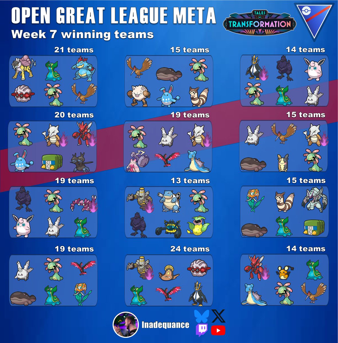 The Open Great League meta from practice tournaments the week before Lille (and two weeks before Gdansk)

Better prepare for Dusknoir! Blastoise making it to top 10 is NOT what I expected at all. And just like we saw in Milwaukee; Clodsire usage is increasing a lot!
