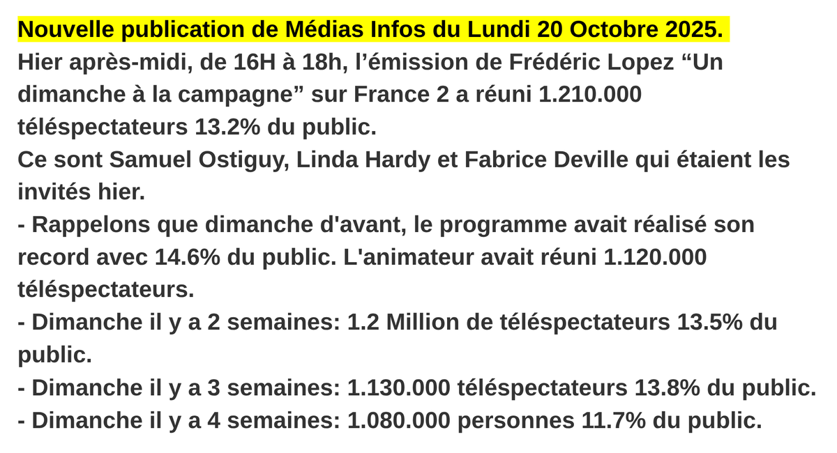 Mediasinfos's tweet image. 1.2 Million de téléspectateurs pour le nouveau numéro inédit de l'émission #UnDimancheALaCampagne toujours en belle forme hier de 16H à 18H sur #France2 avec #FrédéricLopez. Retrouvez notre article ci-dessous.