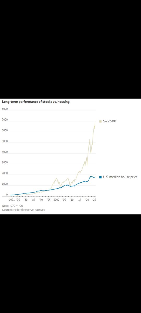 abdulmohsn26's tweet photo. مقارنة بين أسعار المنازل في أميركا مقابل S&amp;P 500
من 1971 حتى 2025 https://t.co/SyqOlvL3kl