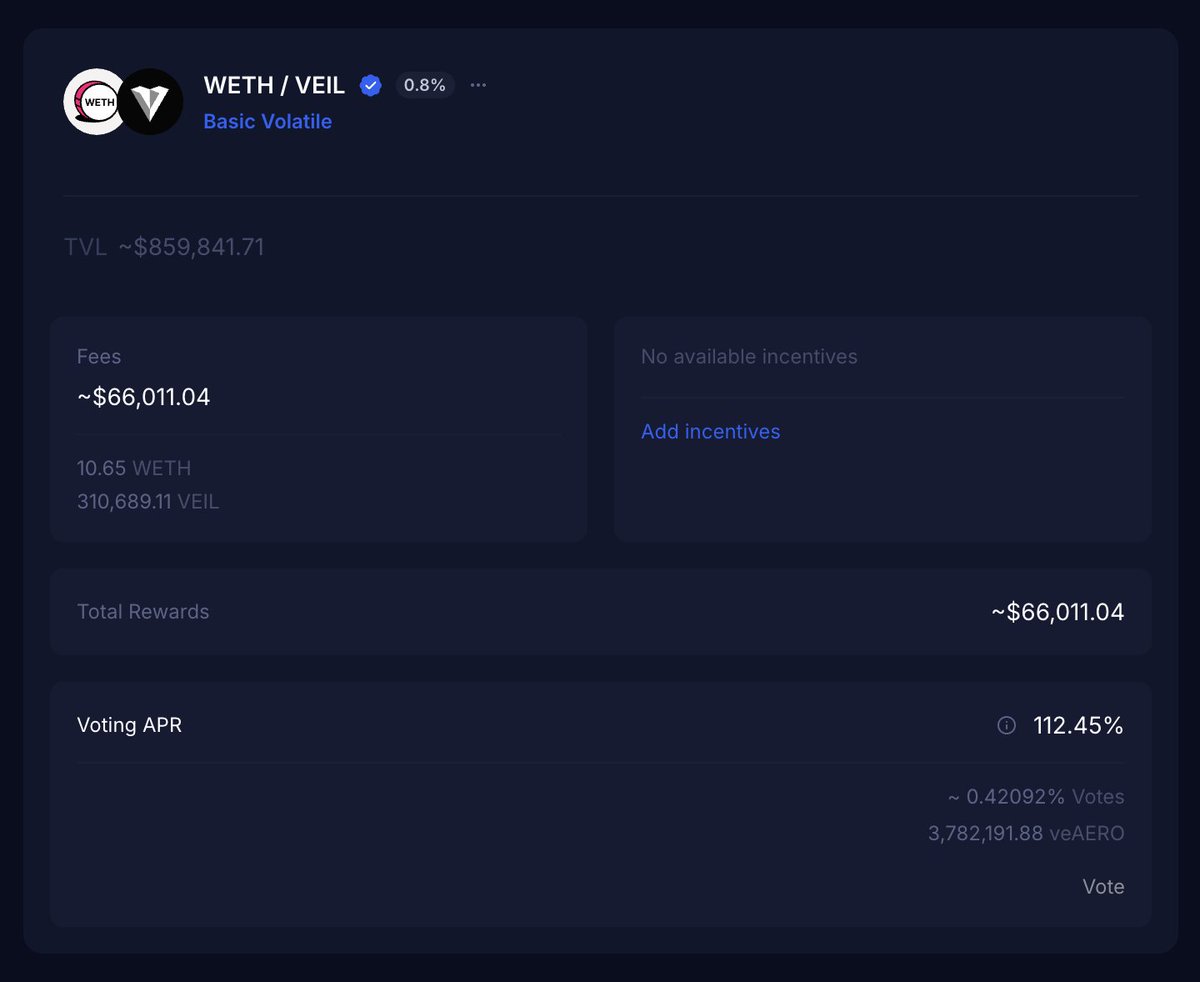 Veildotcash's tweet image. Last week’s volume spike means veAERO voters are in for their biggest fee haul yet this epoch for the $VEIL pool on @AerodromeFi ✈️