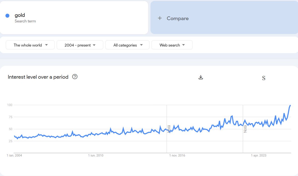 Did y’all know the best gold signal just flashed two days ago? Google Trends for the keyword “gold” hit a level of 100 something we haven’t seen in decades. What does that mean? It likely signals that gold is topping out, as retail interest and sentiment hit extreme bullish