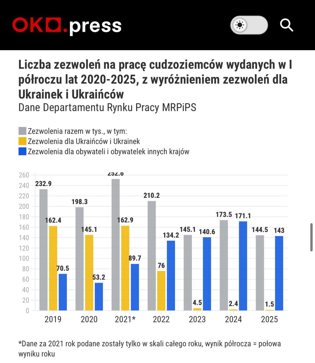 spalinskipatryk's tweet image. Redakcja oko press wzięło i rozwaliło całą narrację rządową.

Okazuje się, że obecny rząd prowadzi luźniejszą politykę migracyjną niż PiS. I to znacznie luźniejszą. Nie licząc zezwoleń na pracę dla Ukrainców (wiadome względy, to nie jest żaden argument), liczba pozwoleń wzrosła o…