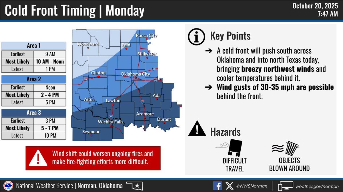 🍃Already seeing winds increasing this morning with gusts up to 40mph, especially across N/central OK. The cold front has entered NW OK and will be into N TX by late this evening. Expect breezy NW winds with gusts up to 30-40mph possible immediately behind the front. #okwx #txwx