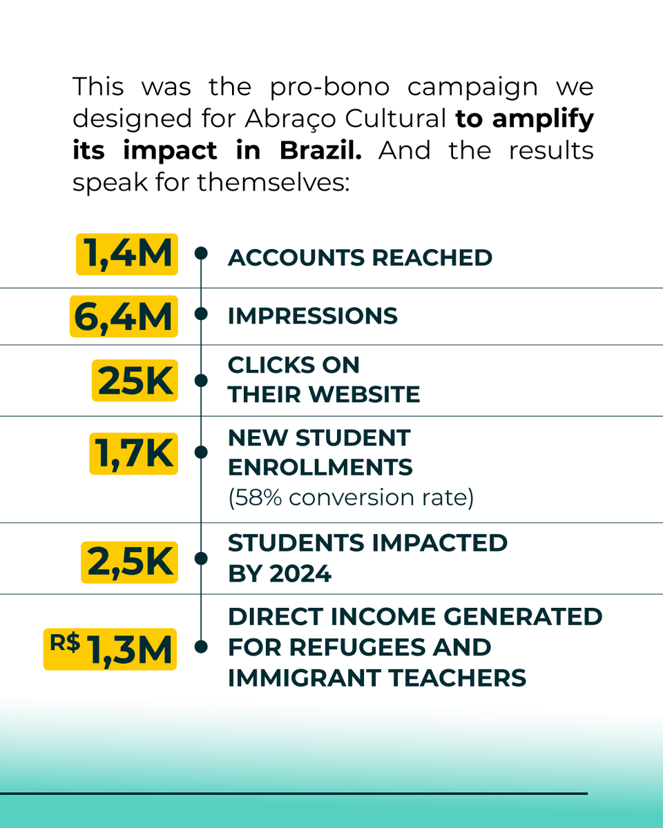Through our pro-bono work, we’ve supported meaningful causes, and our campaign with #AbraçoCultural is a great example. Together, we promote inclusion, diversity, and sustainable social impact through strategic communications. 

#SherlockCommunications #SocialImpact #Diversity