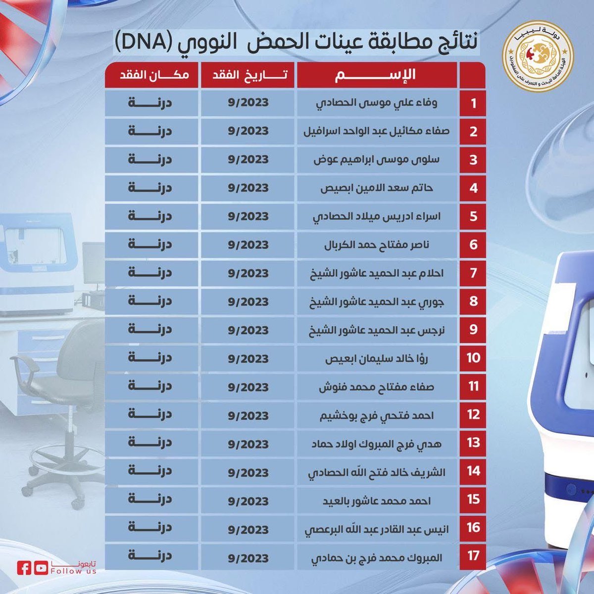 هيئة التعرف على المفقودين تكشف عن هوية 17 من شهداء فيضان #درنة بعد مطابقة بيانات الحمض النووي