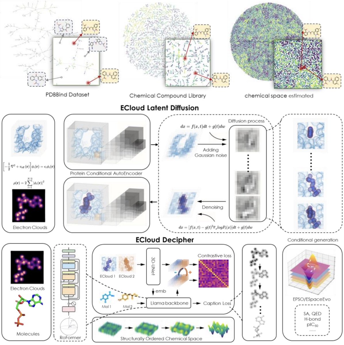 ECloudGen: Scaling structure-based drug design with electron clouds

Structure-based generative models try to design ligands that fit a specific protein pocket. The catch: we have orders of magnitude more ligand-only data than protein–ligand complexes, so pocket-aware models are