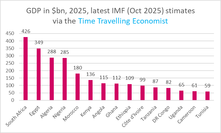 CharlieTTEcon's tweet photo. The top 15 African economies in 2025, estimated by the IMF with most of this year's exchange rates already known, and first half GDP figures mostly released

Nigeria still in fourth but expected to overtake Algeria in 2026

Kenya in 6th place, ahead of Ethiopia
 
Ghana in 8th https://t.co/TQKcwKCPZO