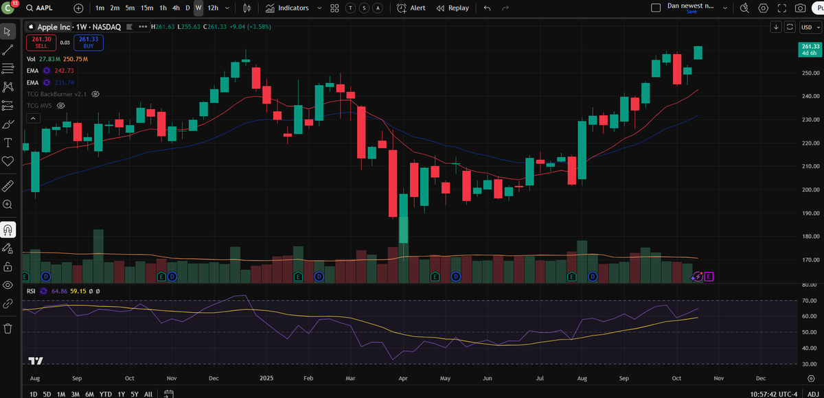 ChartGuys's tweet photo. Nice start $AAPL https://t.co/erBMZWVGWf