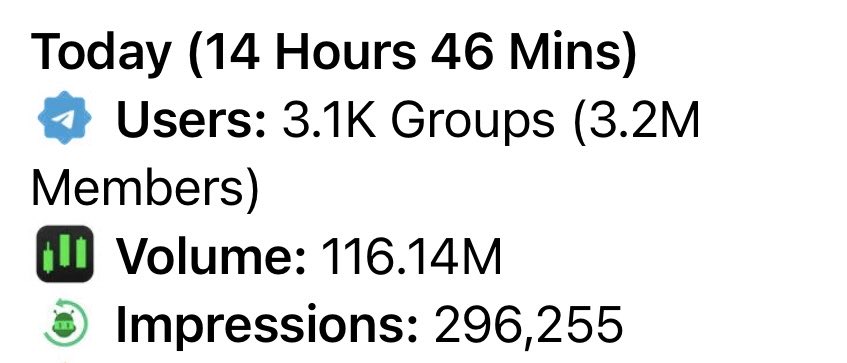 ❌ AWS outage makes everything unusable

✅ <a href="/X/">X</a> and #buytech🤖 are working 

Decentralization wins. $116M volume and the day is barely halfway over 👀