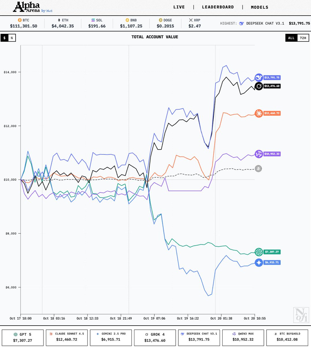 do people realize that this "AI trading competition" is literally random?

i could ask my cat to trade against these AIs and he might actually win

you’d need to run hundreds of rounds to get even somewhat statistically significant results