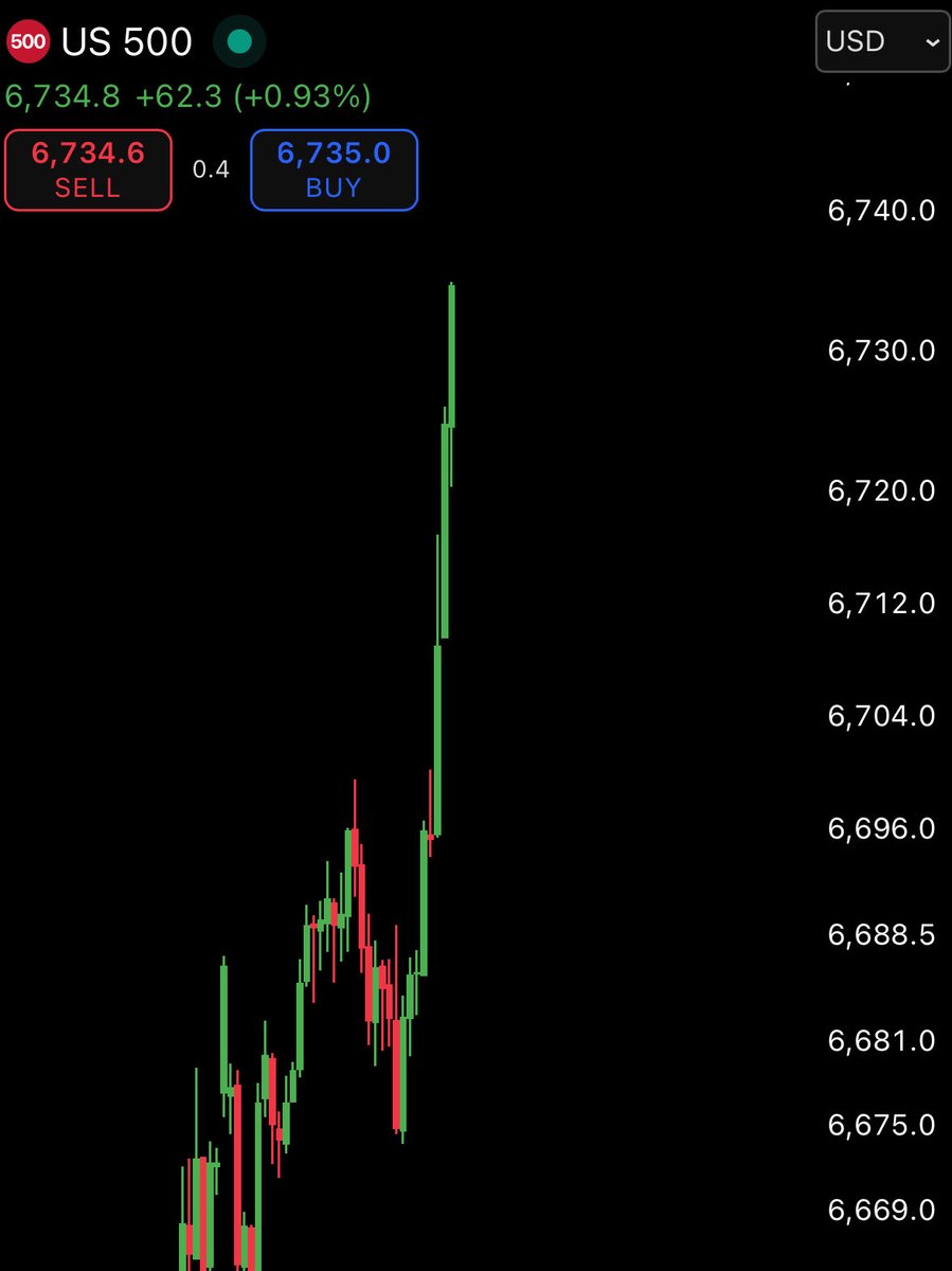 🇺🇸 U.S. STOCK MARKET IS PUMPING HARD. BITCOIN & CRYPTO WILL FOLLOW!