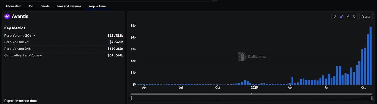 JoestarCrypto's tweet image. On l'oubli peut-être un peu trop notre $AVNT mais il va finir par rebondir non ? 
Le projet reste solide, ATH Perp Volume, 1er Perp Dex sur Base, 12M de levé, c'est porter par la Base Cabale...
J'espère que le narratif Perp Dex a encore du jus, j'ai mis une cartouche avec mon…