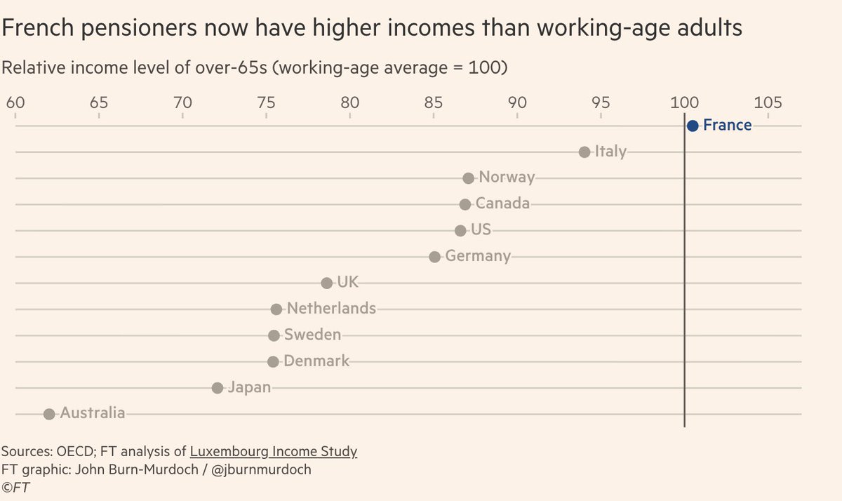 3lizabethMcC's tweet photo. France spends 14% of its GDP on pensions.
Pensioners make more than workers.
Any talk of fixing it leads to riots.

They really said "stay broke", I guess https://t.co/62sDKs8mda