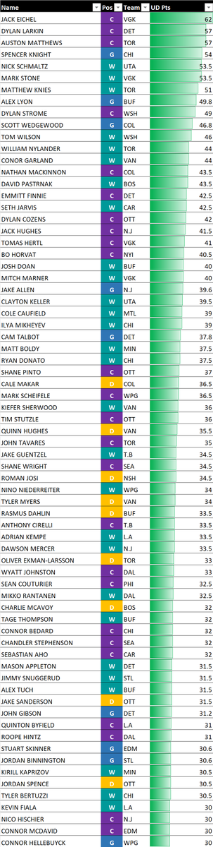 PuckOracle's tweet image. All players with 30+ points on Underdog in week 2. 

It was a good week for the Spencer Knight drafters! The other top goalies on this list were mostly not being drafted at all in Best Ball.