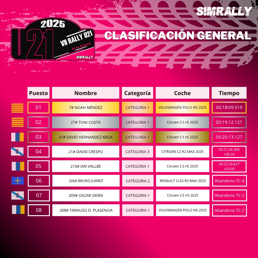 OficialSimrally's tweet photo. 🚗 CLASIFICACIÓN GENERAL "VII Rally U21" 🚗
#simrally #simracing #rally #rallyvirtual https://t.co/Mr9XMOWpIF