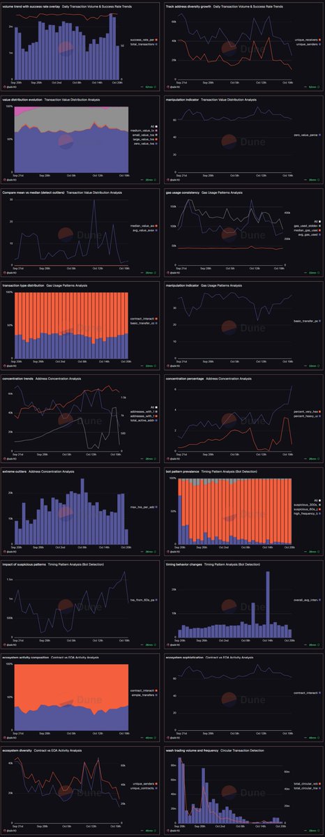 1/9  Is Avalanche's transaction surge real or fake? 🧵

🔺 Recent weeks saw @AVAX daily transactions hitting records, but some critics claim it's artificial inflation since price stayed flat. 

I built a forensic dashboard to find out. Here's what the data actually shows👇

CC