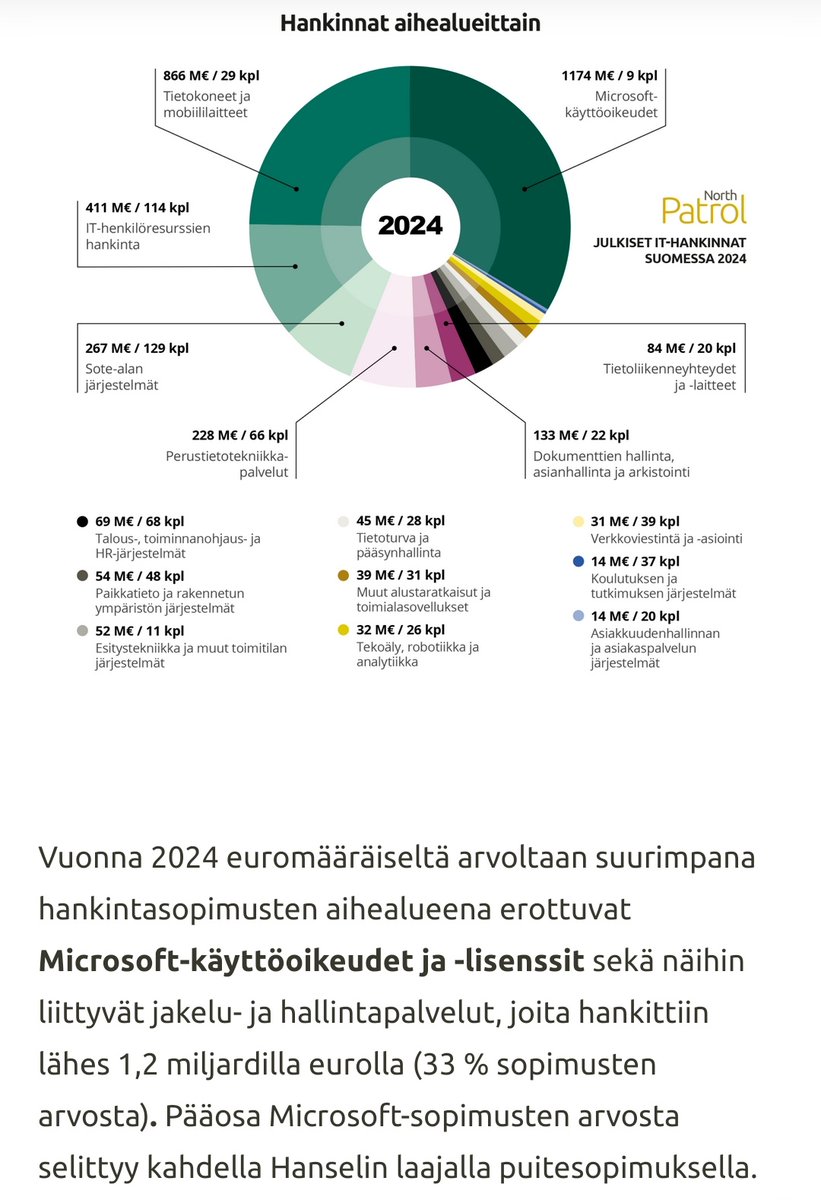 Visa Pollari (@visapollari) on Twitter photo Aamulla arvioin karkeasto päässäni, että julkisen sektorin Windows-lisenssit maksavat ehkä muutamia kymmeniä miljoonia vuodessa.
Olinkin pari kertaluokkaa väärässä.
Todellisuudessa summa on 1,2 miljardia euroa vuodessa. 🤯 Aamulla arvioin karkeasto päässäni, että julkisen sektorin Windows-lisenssit maksavat ehkä muutamia kymmeniä miljoonia vuodessa.
Olinkin pari kertaluokkaa väärässä.
Todellisuudessa summa on 1,2 miljardia euroa vuodessa. 🤯