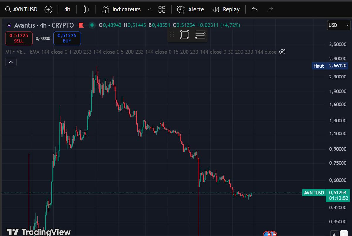 JoestarCrypto's tweet image. On l'oubli peut-être un peu trop notre $AVNT mais il va finir par rebondir non ? 
Le projet reste solide, ATH Perp Volume, 1er Perp Dex sur Base, 12M de levé, c'est porter par la Base Cabale...
J'espère que le narratif Perp Dex a encore du jus, j'ai mis une cartouche avec mon…