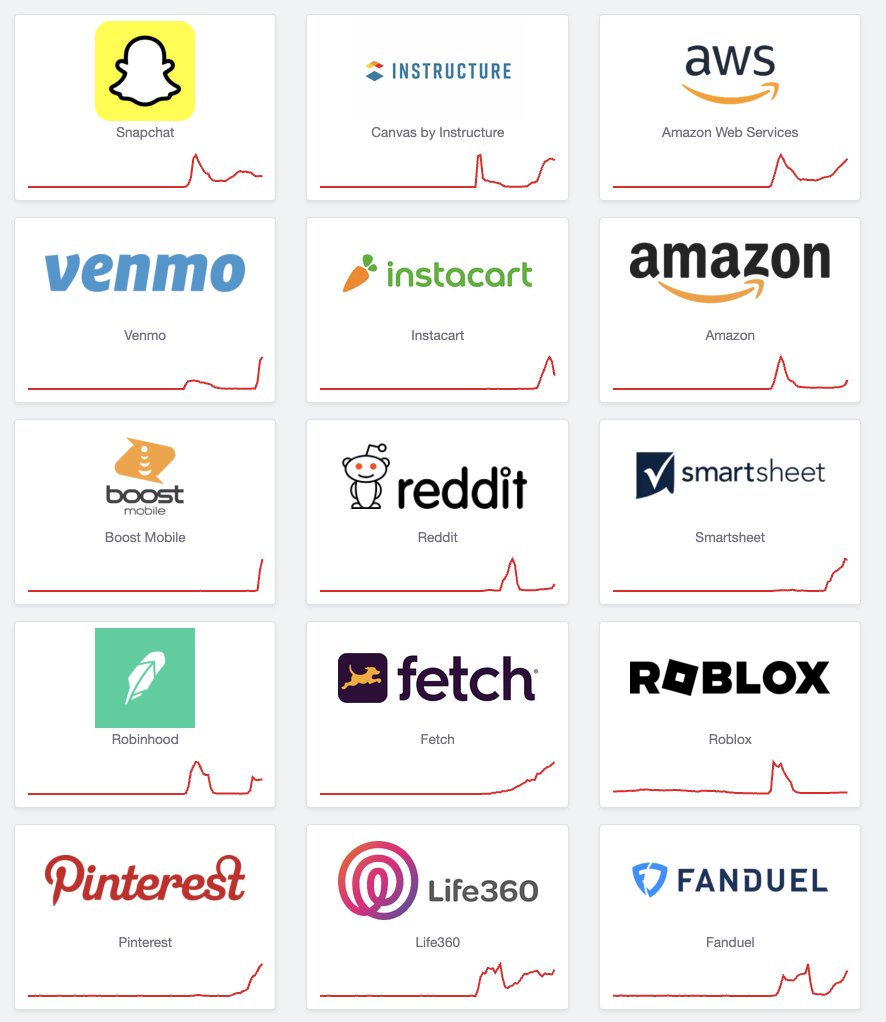 MorningBrew's tweet image. BREAKING: Amazon Web Services
A massive AWS outage early this morning sent major websites and apps down for several hours
Tracking site Downdetector has received over 8 million reports around the globe