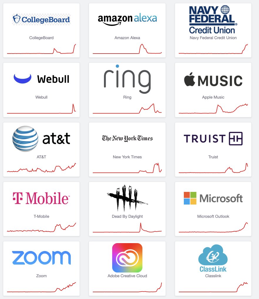 MorningBrew's tweet image. BREAKING: Amazon Web Services
A massive AWS outage early this morning sent major websites and apps down for several hours
Tracking site Downdetector has received over 8 million reports around the globe